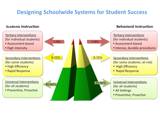 m Multi Level system of support